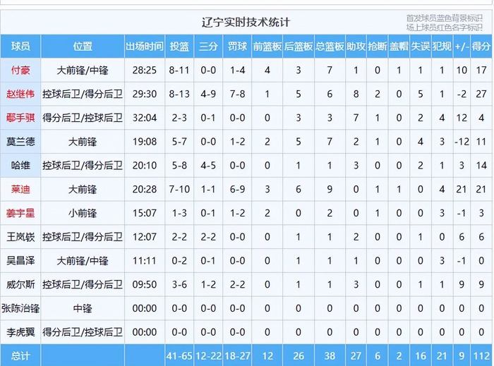 辽篮主场力克福建男篮 皮特森双刃剑成胜负关键