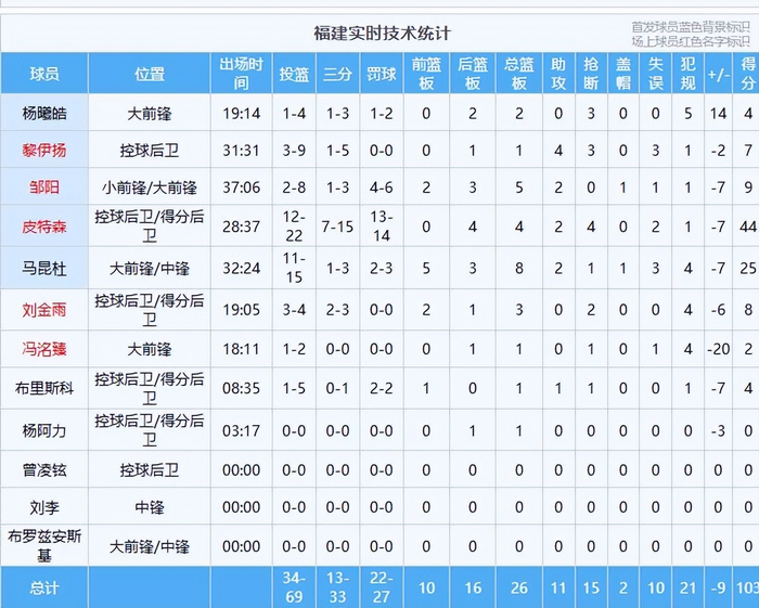 辽篮主场力克福建男篮 皮特森双刃剑成胜负关键